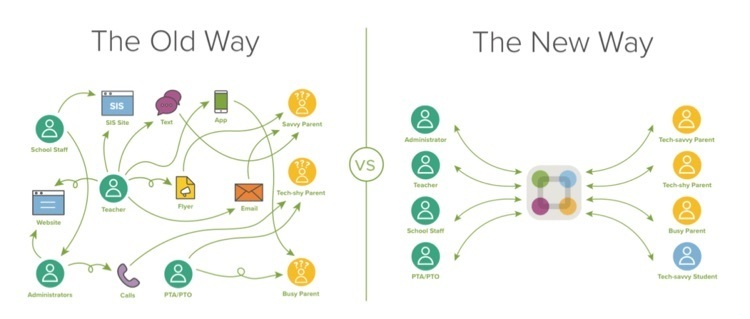 old vs new ParentSquare graphic